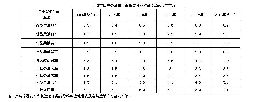 云浮报废车回收浅析补贴多少钱？